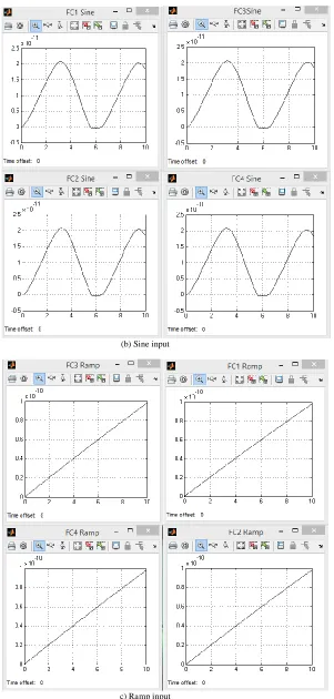 Fig. 6. Actuator responses of hydraulic subsystem one to sine, step and ramp input at the directional control valve 