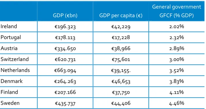Table 2: General government gross fixed capital formation (% GDP), 2015  