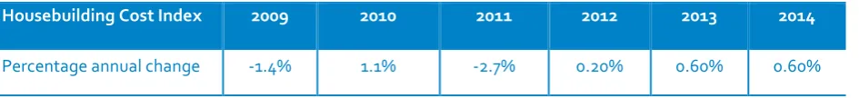Table 3: CSO Housebuilding Cost Index 