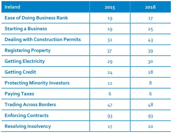 Table 4: Ease of Doing Business in Ireland-Global Ranking by Topic 