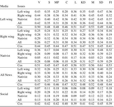 Table 3: Average predictive similarity (and cosine similarity) between political parties and various subsetsof the online sources.