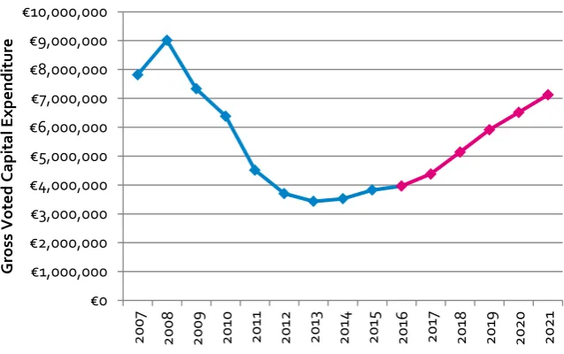 Figure 3.1 Exchequer Voted Capital Expenditure and projections to 202166 