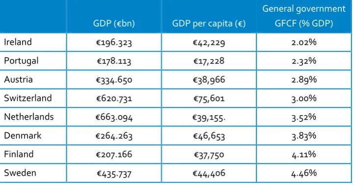 Table 3.2: General government gross fixed capital formation (GFCF) as a % GDP, 2015  
