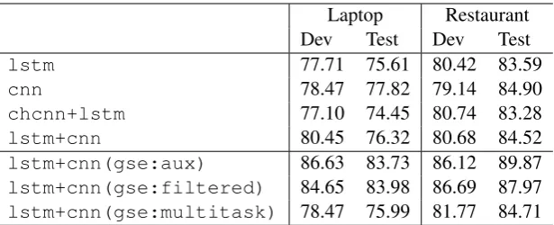 Table 4: Test set accuracy of neural systems who participated in the SemEval 2016 polarity classiﬁcationtask for aspect-based sentiment analysis