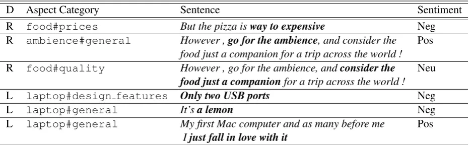 Table 6: Inter-annotator agreement of sentimentexpression annotation measured using precision,recall and F1 of sentiment expression span inter-sections