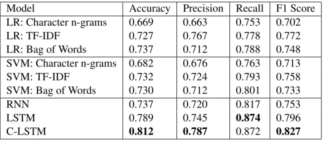 Table 4: Classiﬁcation Results in terms of Evaluation metrics.