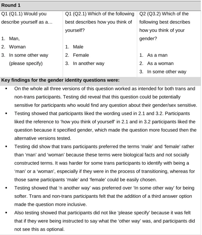 Table  6  Summary  of  how  the  gender  identity  questions  worked  in  round  1  cognitive interviews 