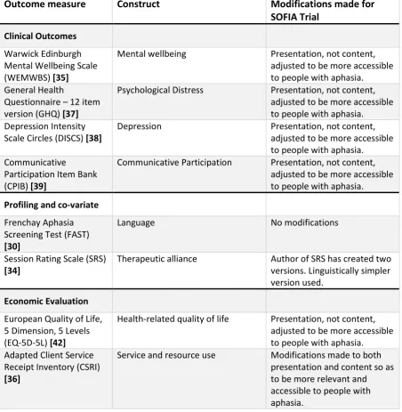 Table 2: Outcome measures used in SOFIA study 