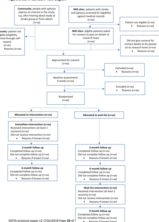 Figure 2: SOFIA CONSORT flow diagram 