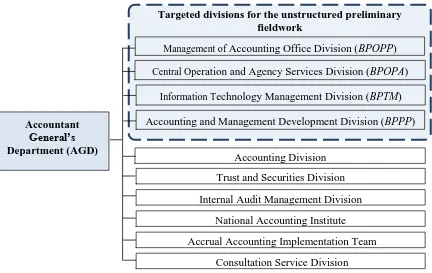 Figure 1: Organisation chart of the Accountant General’s Department of Malaysia  Consultation Service Division  