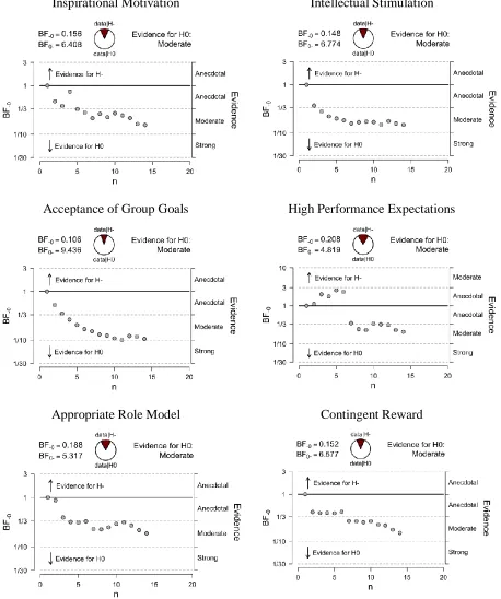 Figure 1. Sequential Analysis for Athlete Leadership Behaviours.  