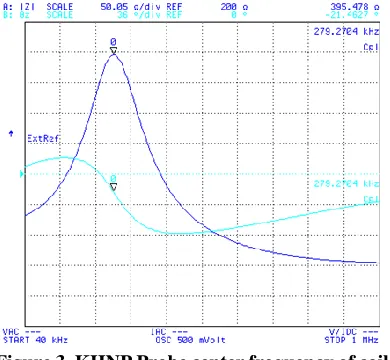 Figure 3. KHNP Probe center frequency of coil #1   