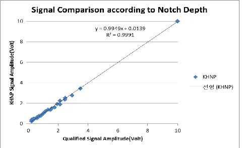 Figure 7. Comparing probe signals according to notch depth  