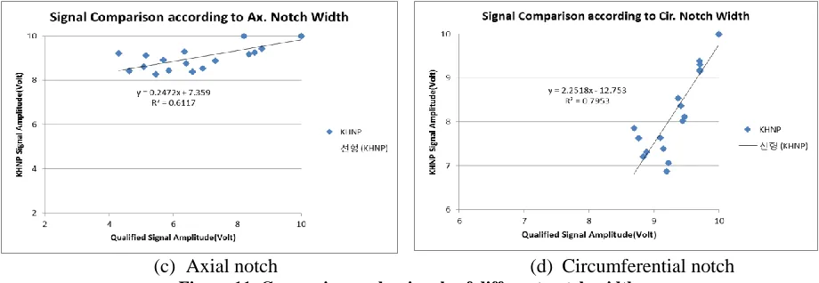 Figure 11 showed 1:1 scale measured signal amplitude, the both probe had slightly different behaviour according to notch orientation (axial and circumferential)