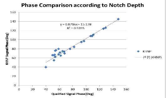 Figure 13 showed 1:1 scale measured signal phase degree between KHNP and reference probe, the both probe had very similar behaviour