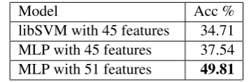 Table 1: The accuracy of BiLSTM model using 4 wordembeddings on the development set