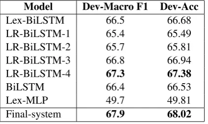 Table 3: The best results on the development set