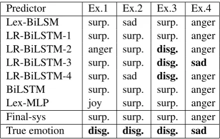Table 5: Confusion matrix for ﬁnal system