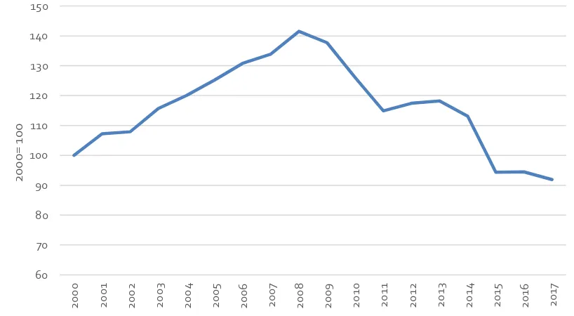 Figure 0.1 Ireland’s Harmonised Competitiveness Indicator (deflated by CPI), 1995- 2019 