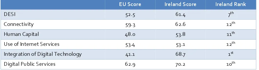 Table 1.1 Evolution of Ireland’s DESI ranking
