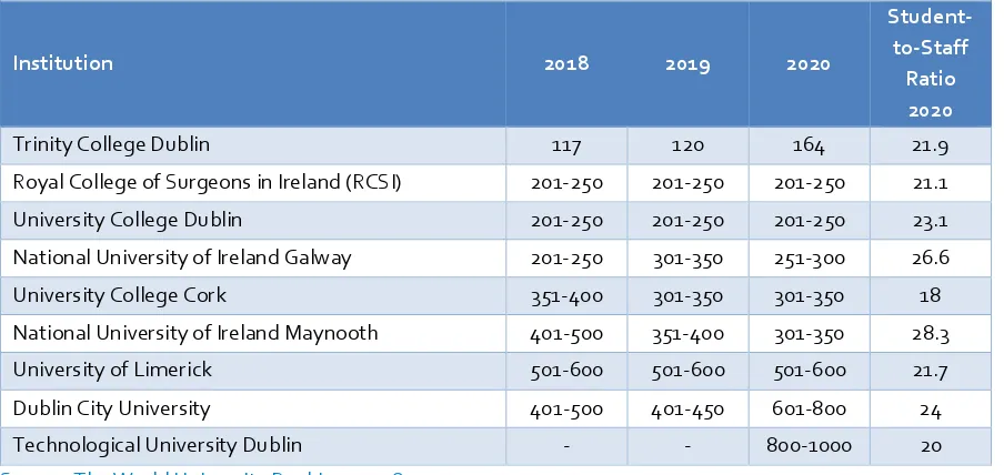 Table 3.2 The World University Rankings 2018-2020 