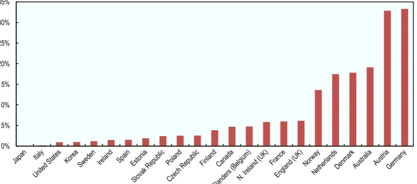 Figure 3.2 Participation in apprenticeships across selected countries 16-25-year-olds (2012) 