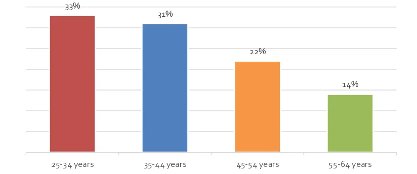 Figure 3.4 Lifelong learning by age group, Q4 2017 