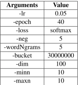 Table 1: Vowpal Wabbit command line argumentsused to train the model. The namespace b denoteslowercase word feature.