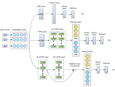 Figure 1: The architectures of our three neural models. (a) is the neural model for Approach 3