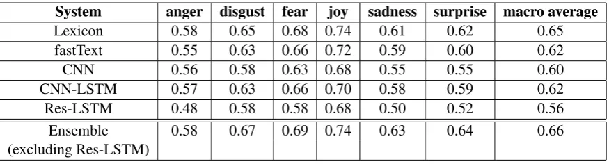 Table 3: Performance comparison between individual models and ensemble model on trial data
