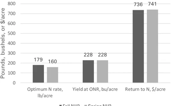 Figure 2. Optimum N rates, yields, and return to N cost (at optimum N rates) averaged over eight on-farm 