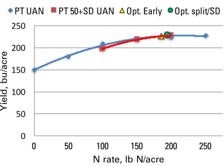 Figure 3. Yield responses averaged over ten Illinois N rate trials comparing application of all of the N as UAN at  planting (“PT”) versus 50 lb