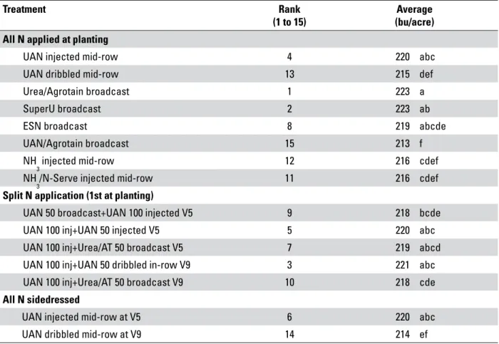 Table 1. Yields and yield ranks across 10 site-years, 2014 through 2016, for 15 different times and forms of N used to  apply 150 lb