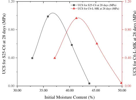 Fig. 6. Strength Development of Lateritic Mortars 