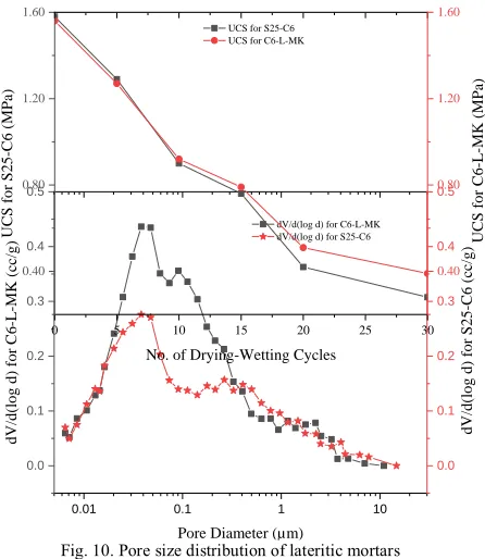 Fig. 8. Effects of Wetting and Drying (W-D) Cycles on UCS of Lateriticpermeate to the core of the sample due to the increased homo- Mortars 
