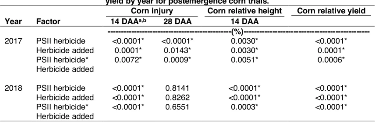 Table 7. Corn injury and yield as influenced by interactions between photosystem II (PSII) herbicide and  herbicide added in 2017 and 2018 applied postemergence