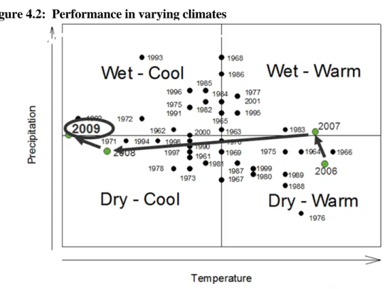 Figure 4.2:  Performance in varying climates 