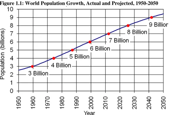 Figure 1.1: World Population Growth, Actual and Projected, 1950-2050 
