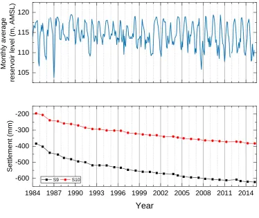 Figure 7 shows the monthly average reservoir level and the observed settlements of the control 