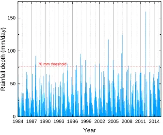 Figure 10. Daily rainfall at the Pournari I dam site between 1984 and 2015. The dashed line corresponds to a low threshold of 76 mm, above which the rainfall is regarded as a storm in [41]
