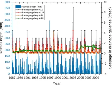 Figure 11. Left y-axis: rainfall depth between consecutive drainage measurement epochs