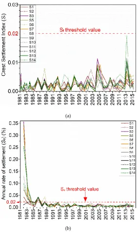 Figure 5. Crest settlements: (a) Settlement Index SI and (b) Annual rate of settlement