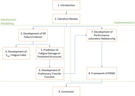 Figure 1.1 Flow chart of the organization of the dissertation  