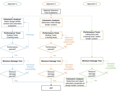 Figure 2.3  Example of the performance space diagram (PSD). (West et al. 2018) 