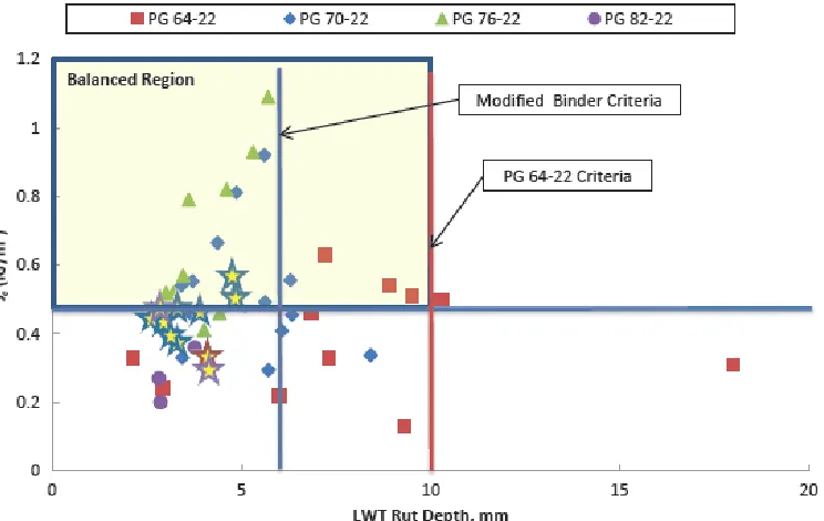 Figure 2.5  Balanced mix design analysis for Louisiana mixes. Source: Copper III et al