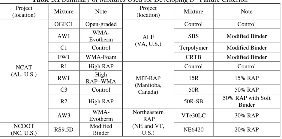 Table 3.1 Summary of Mixtures Used for Developing Project  DR Failure Criterion Project  