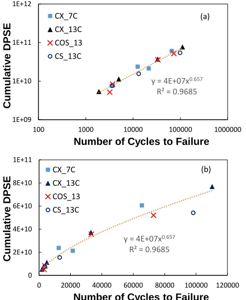 Figure 3.4 different test modes and temperatures (VTe30LC mixture): (a) log-log scale and (b) arithmetic  Relationship between the cumulative 