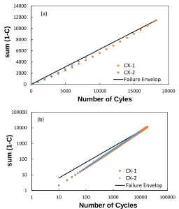 Figure 3.7  Identification of failure using the DR criterion. 