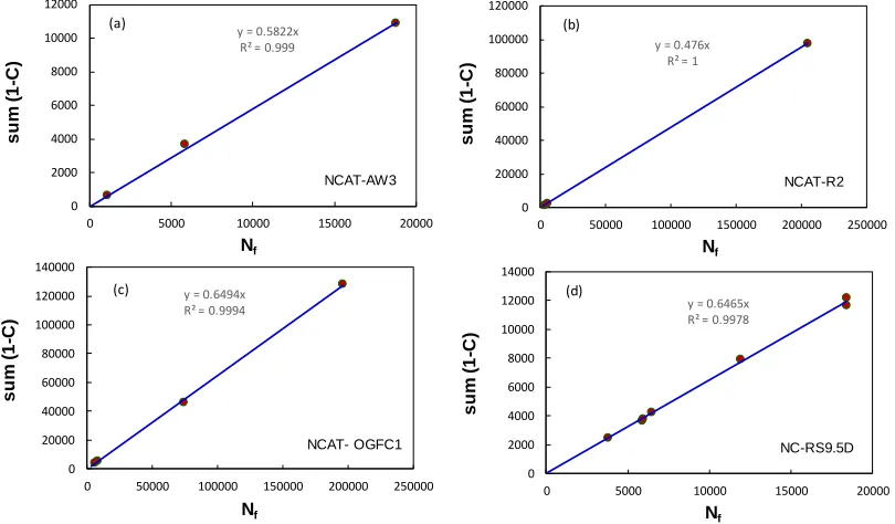Figure 3.8 Implementation of the new failure criterion using different mixtures. 