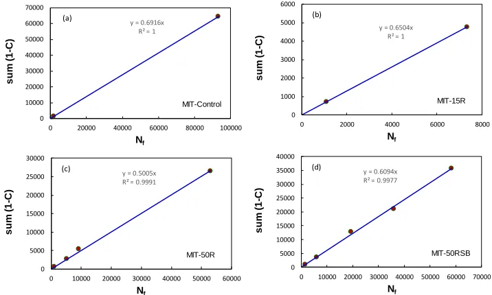 Figure 3.9 Implementation of the new failure criterion using ALF mixtures. 